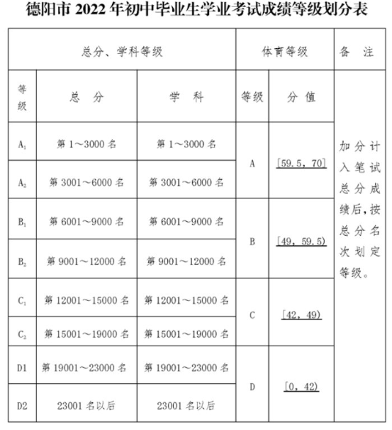 2022年德陽市金雁中學(xué)中考錄取最低等級是多少？