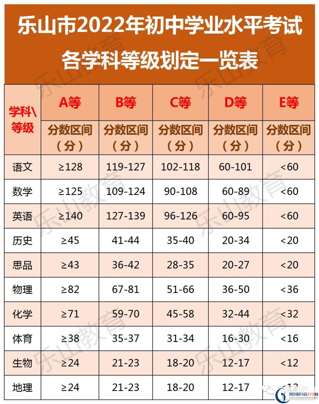 2023年樂山市五通橋中學招生分數(shù)是多少分？