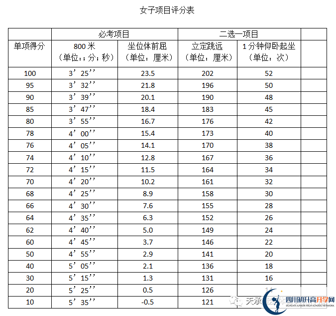 2023年自貢市中考體育考試政策方案？