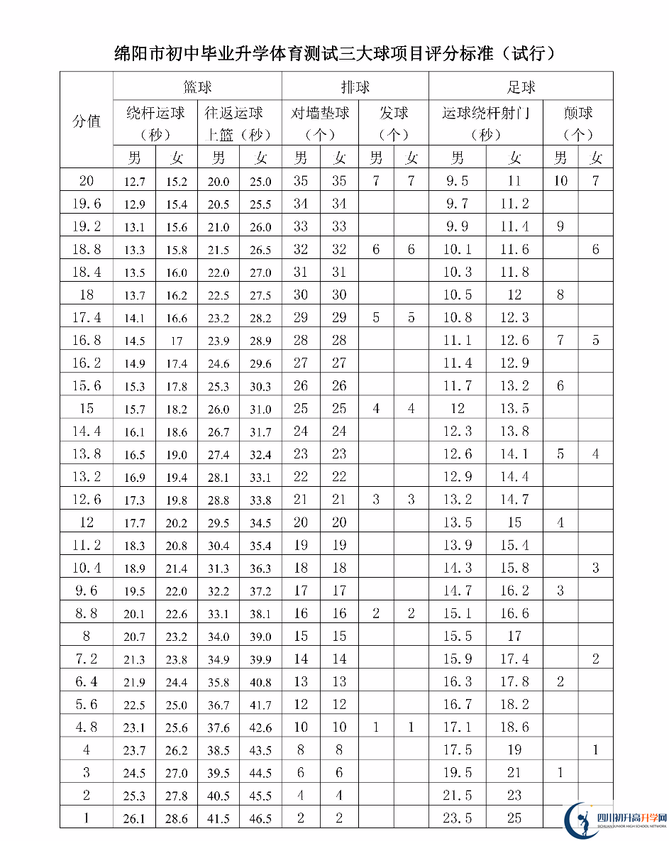 2023年綿陽(yáng)市中考體育考試評(píng)分標(biāo)準(zhǔn)是什么，是否有變化？