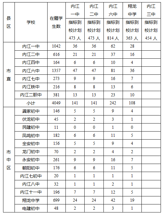 2023年內(nèi)江市中考錄取比例是多少？