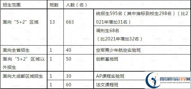2023年中考多少分可以就讀成都市四川大學附屬中學重點班？