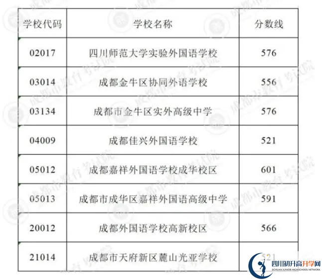 2023年成都市中考重點(diǎn)線以下普高線以上能上哪些高中？