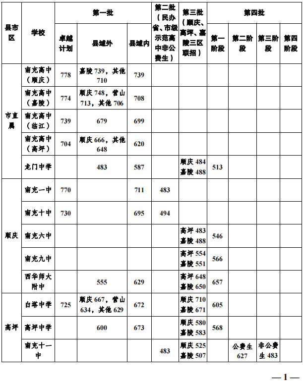 2023年南充市中考普高線以下能上哪些高中？