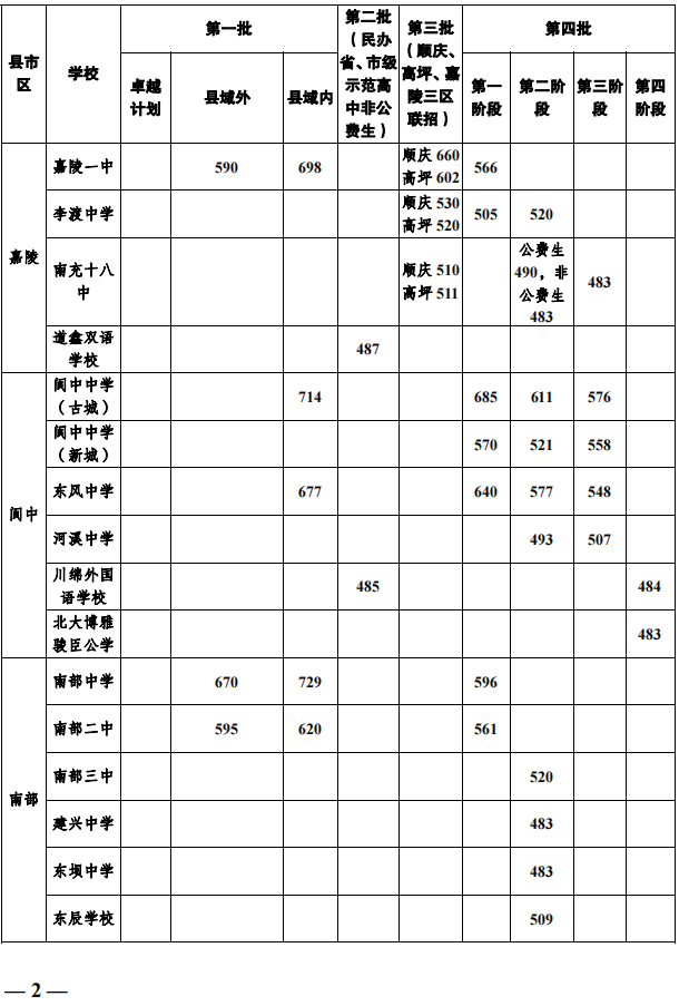 2023年南充市中考普高線以下能上哪些高中？
