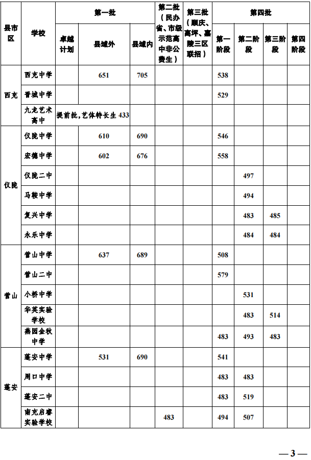 2023年南充市中考普高線以下能上哪些高中？