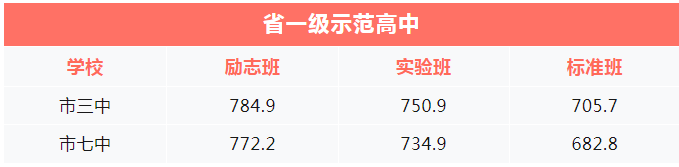 2023年攀枝花市中考重點線以下普高線以上能上哪些高中？