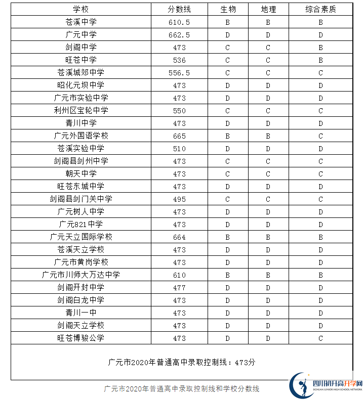 2023年廣元市中考重點線以下普高線以上能上哪些高中？