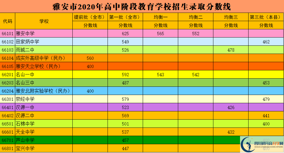 2023年雅安市中考普高線以下能上哪些高中？