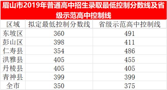 2023年眉山市中考重點(diǎn)線以下普高線以上能上哪些高中？
