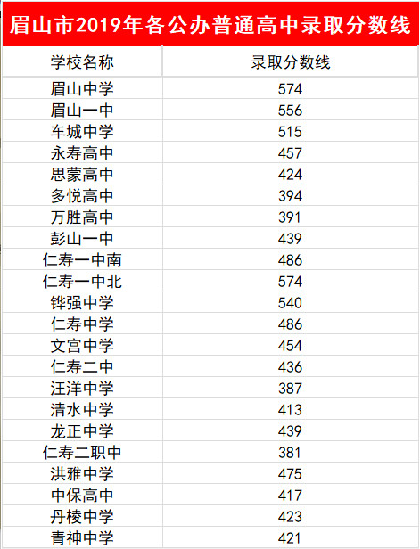 2023年眉山市中考重點(diǎn)線以下普高線以上能上哪些高中？