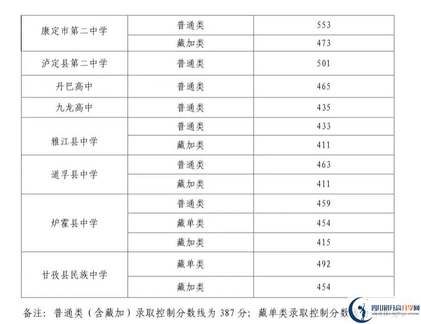2023年甘孜州中考重點(diǎn)線以下普高線以上能上哪些高中？