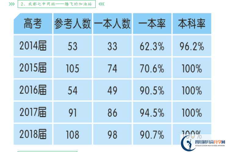 2023年高考成都市新津中學(xué)上重本有多少人？