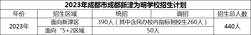 2024年成都市成都新津?yàn)槊鲗W(xué)校招生人數(shù)是多少？