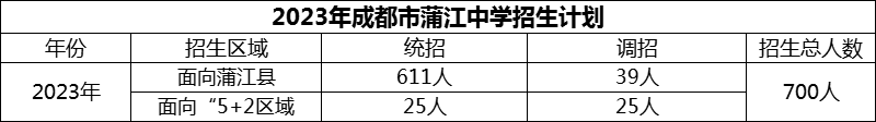 2024年成都市蒲江中學(xué)招生人數(shù)是多少？
