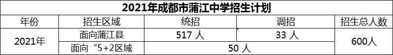 2024年成都市蒲江中學(xué)招生人數(shù)是多少？