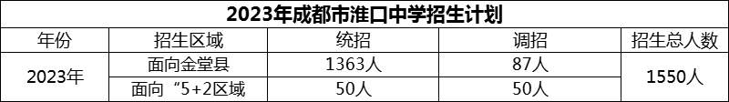 2024年成都市淮口中學招生人數(shù)是多少？