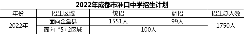2024年成都市淮口中學招生人數(shù)是多少？