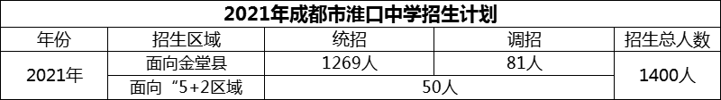 2024年成都市淮口中學招生人數(shù)是多少？