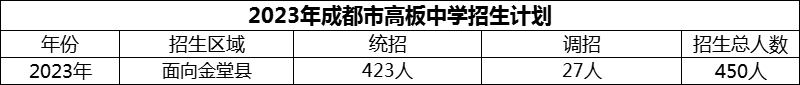 2024年成都市高板中學(xué)招生人數(shù)是多少？