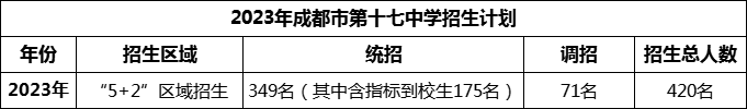 2024年成都市第十七中學(xué)招生人數(shù)是多少？