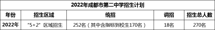 2024年成都市第二中學(xué)招生計(jì)劃是多少？