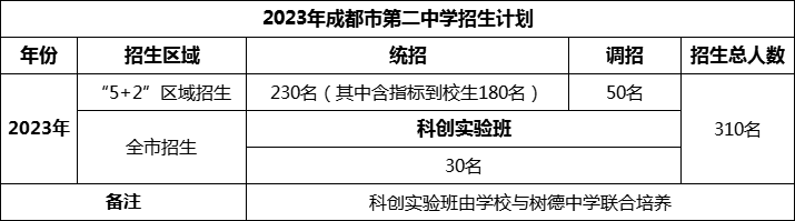 2024年成都市第二中學(xué)招生計(jì)劃是多少？