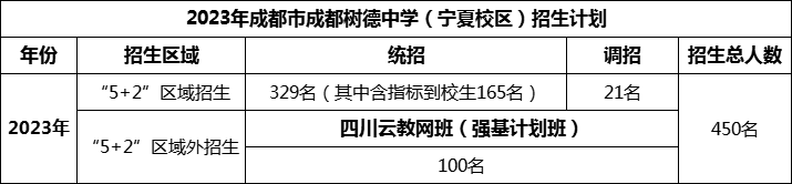 2024年成都市成都樹德中學(xué)招生計劃是多少？