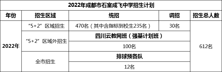 2024年成都市成都石室中學(xué)招生計(jì)劃是多少？