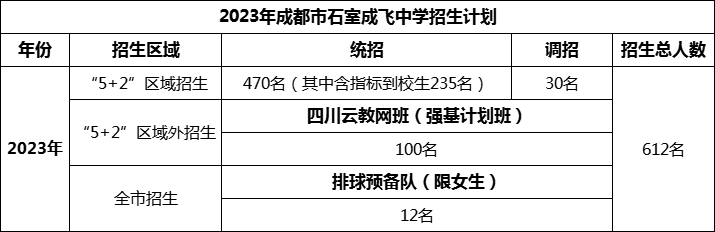 2024年成都市成都石室中學(xué)招生計(jì)劃是多少？