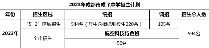 2024年成都市石室成飛中學(xué)招生人數(shù)是多少？