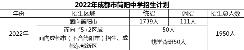 2024年成都市簡陽中學招生計劃是多少？