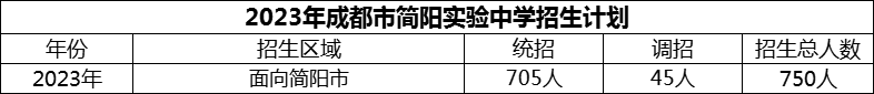 2024年成都市簡陽實驗中學(xué)招生計劃是多少？
