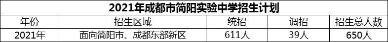 2024年成都市簡陽實驗中學(xué)招生計劃是多少？