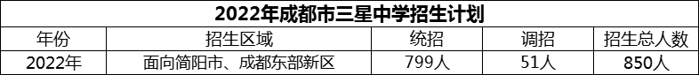 2024年成都市三星中學(xué)招生計(jì)劃是多少？