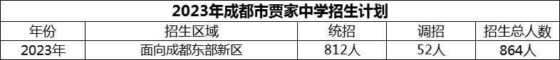 2024年成都市賈家中學(xué)招生人數(shù)是多少？