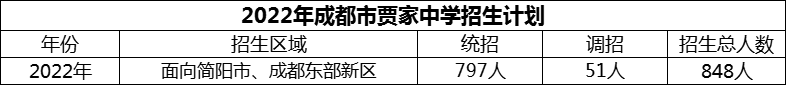 2024年成都市賈家中學(xué)招生人數(shù)是多少？