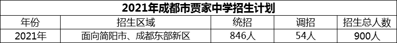2024年成都市賈家中學(xué)招生人數(shù)是多少？