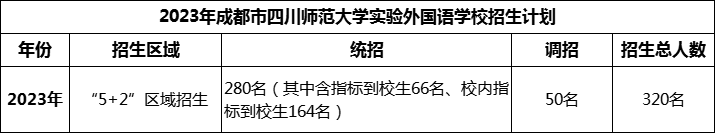 2024年成都市四川師范大學(xué)實驗外國語學(xué)校招生人數(shù)是多少？