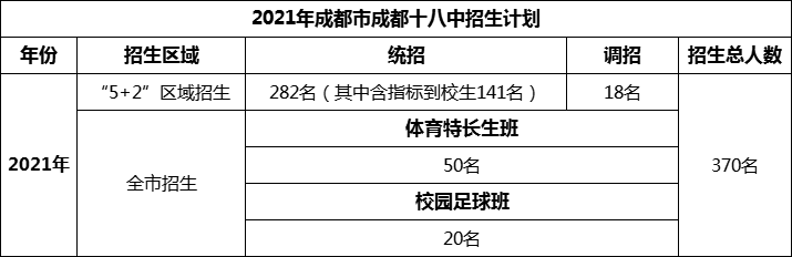 2024年成都市成都十八中招生人數(shù)是多少？