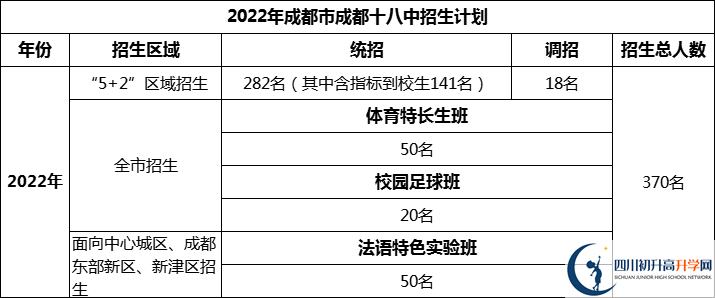 2024年成都市成都十八中招生人數(shù)是多少？
