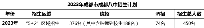 2024年成都市成都八中招生人數(shù)是多少？