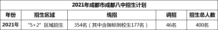 2024年成都市成都八中招生人數(shù)是多少？