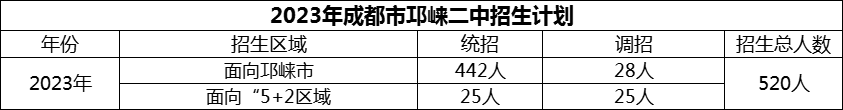 2024年成都市邛崍二中招生計劃是多少？