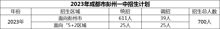 2024年成都市彭州一中招生人數(shù)是多少？