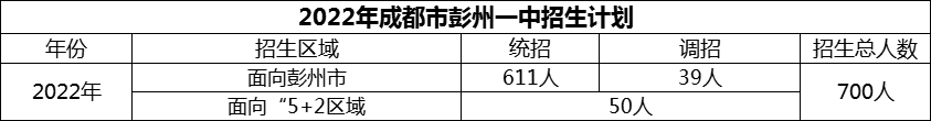 2024年成都市彭州一中招生人數(shù)是多少？