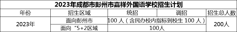 2024年成都市彭州市嘉祥外國(guó)語(yǔ)學(xué)校招生計(jì)劃是多少？