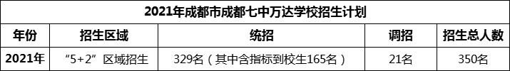 2024年成都市成都七中萬(wàn)達(dá)學(xué)校招生人數(shù)是多少？