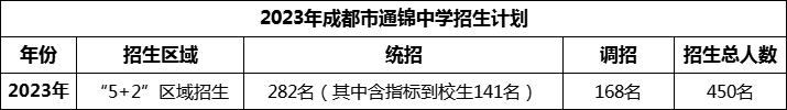 2024年成都市通錦中學(xué)招生人數(shù)是多少？
