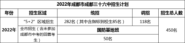 2024年成都市成都三十六中招生人數(shù)是多少？